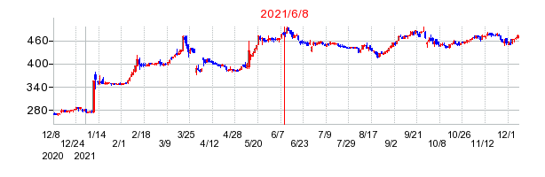 2021年6月8日 10:19前後のの株価チャート
